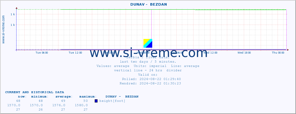  ::  DUNAV -  BEZDAN :: height |  |  :: last two days / 5 minutes.