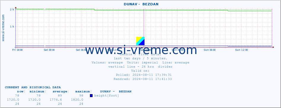  ::  DUNAV -  BEZDAN :: height |  |  :: last two days / 5 minutes.