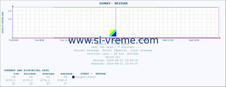  ::  DUNAV -  BEZDAN :: height |  |  :: last two days / 5 minutes.