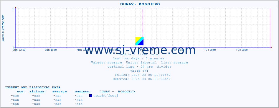  ::  DUNAV -  BOGOJEVO :: height |  |  :: last two days / 5 minutes.