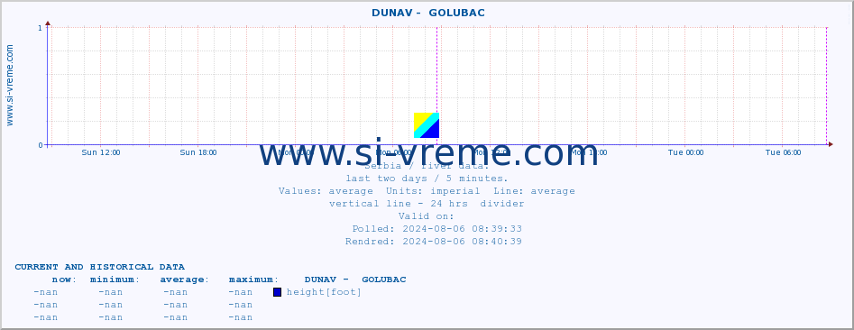  ::  DUNAV -  GOLUBAC :: height |  |  :: last two days / 5 minutes.