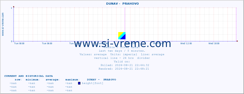  ::  DUNAV -  PRAHOVO :: height |  |  :: last two days / 5 minutes.