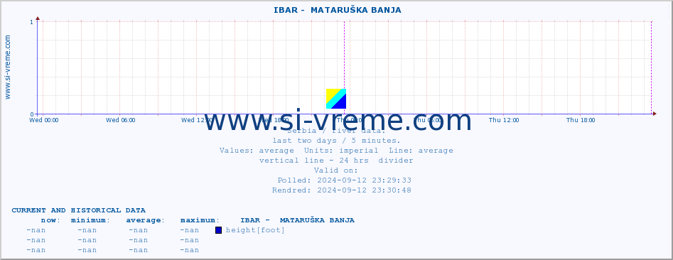  ::  IBAR -  MATARUŠKA BANJA :: height |  |  :: last two days / 5 minutes.