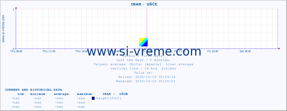  ::  IBAR -  UŠĆE :: height |  |  :: last two days / 5 minutes.