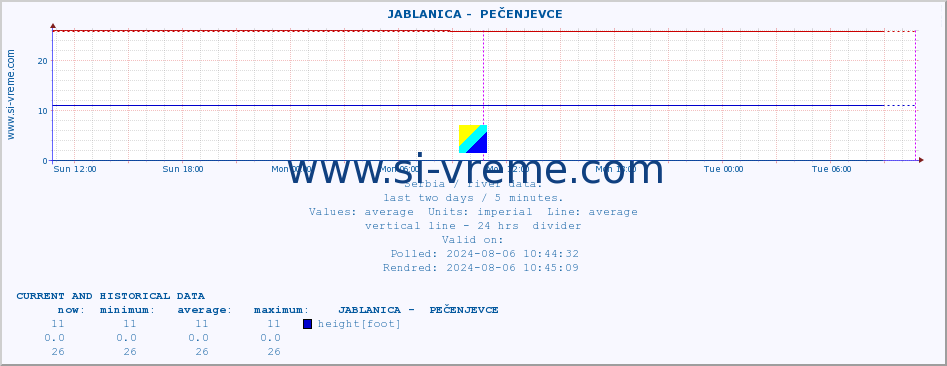  ::  JABLANICA -  PEČENJEVCE :: height |  |  :: last two days / 5 minutes.