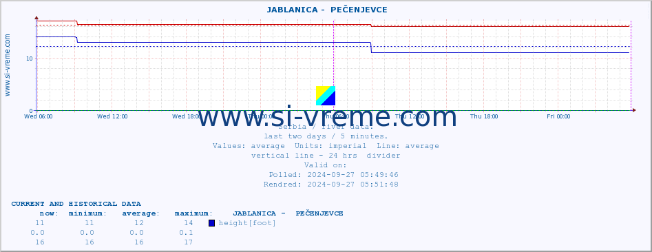  ::  JABLANICA -  PEČENJEVCE :: height |  |  :: last two days / 5 minutes.