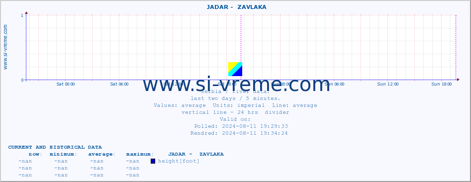  ::  JADAR -  ZAVLAKA :: height |  |  :: last two days / 5 minutes.