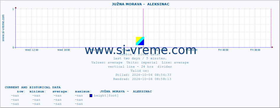  ::  JUŽNA MORAVA -  ALEKSINAC :: height |  |  :: last two days / 5 minutes.