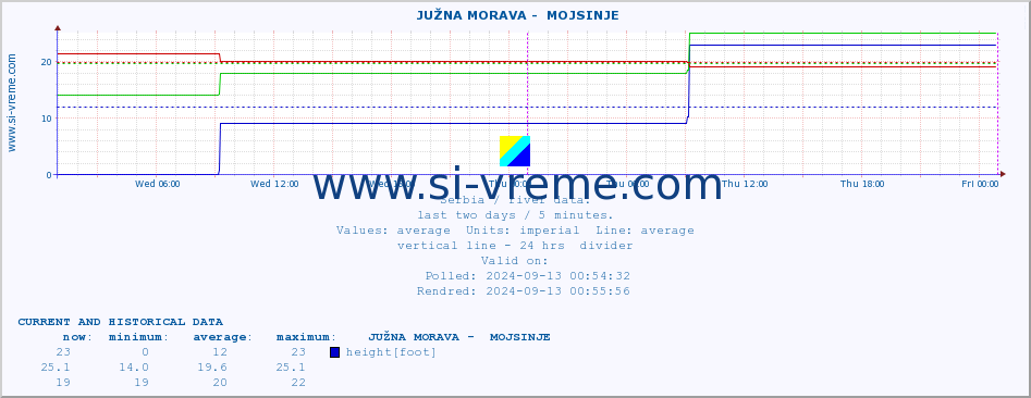  ::  JUŽNA MORAVA -  MOJSINJE :: height |  |  :: last two days / 5 minutes.