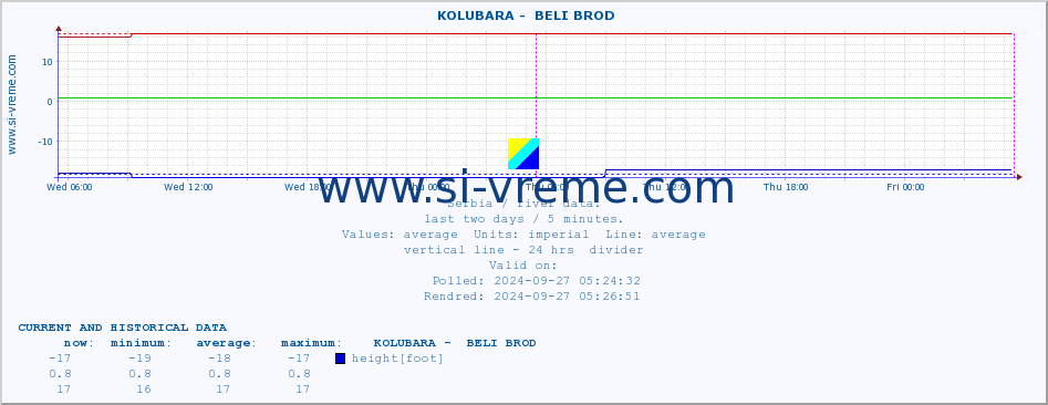  ::  KOLUBARA -  BELI BROD :: height |  |  :: last two days / 5 minutes.