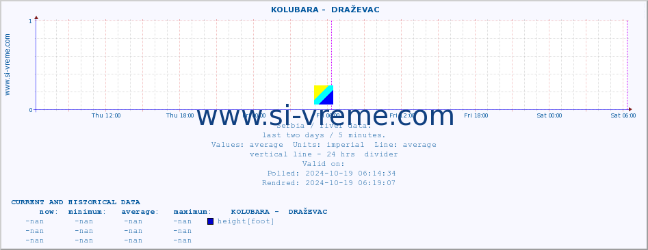  ::  KOLUBARA -  DRAŽEVAC :: height |  |  :: last two days / 5 minutes.