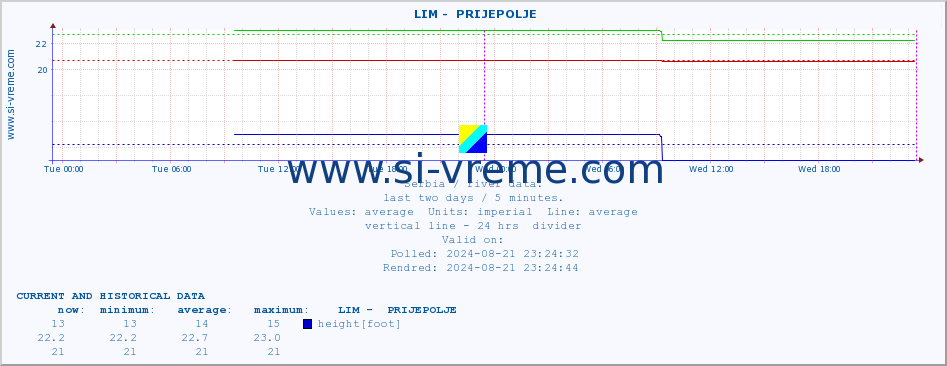  ::  LIM -  PRIJEPOLJE :: height |  |  :: last two days / 5 minutes.