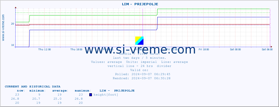  ::  LIM -  PRIJEPOLJE :: height |  |  :: last two days / 5 minutes.