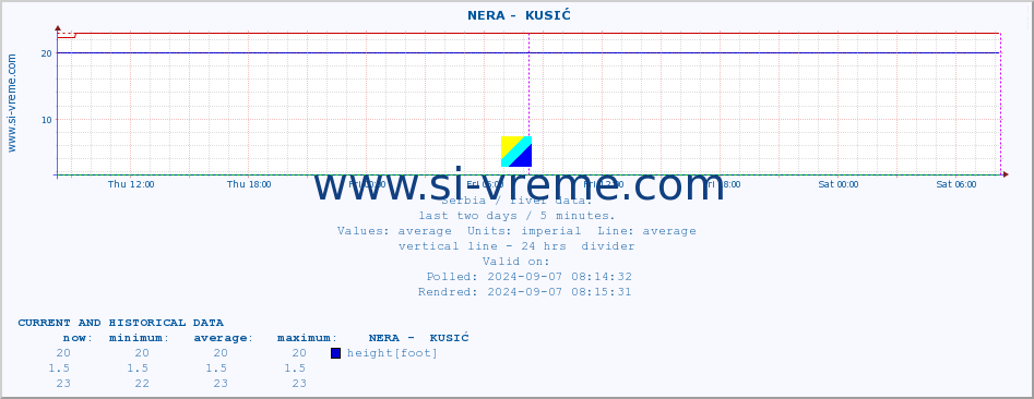  ::  NERA -  KUSIĆ :: height |  |  :: last two days / 5 minutes.