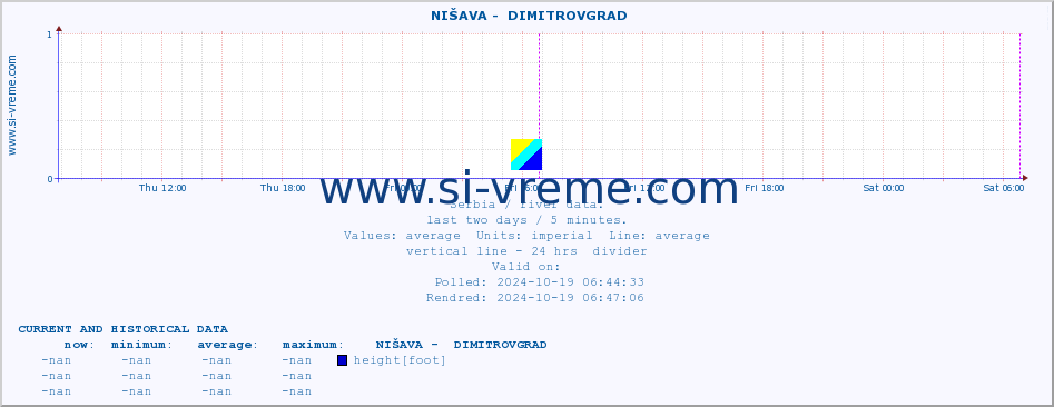  ::  NIŠAVA -  DIMITROVGRAD :: height |  |  :: last two days / 5 minutes.