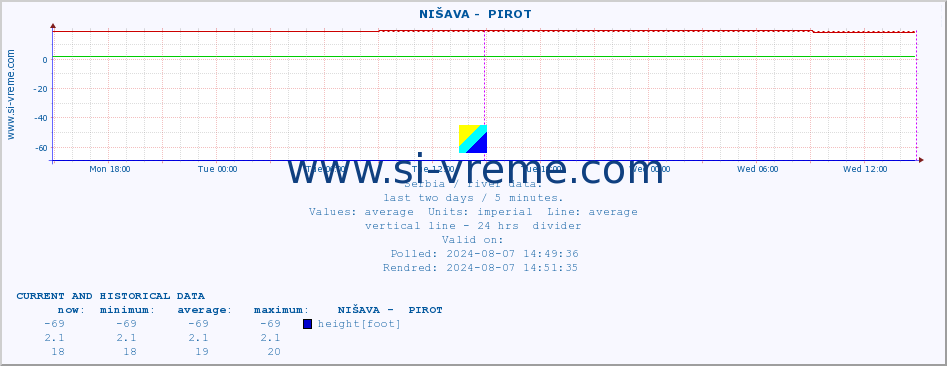  ::  NIŠAVA -  PIROT :: height |  |  :: last two days / 5 minutes.