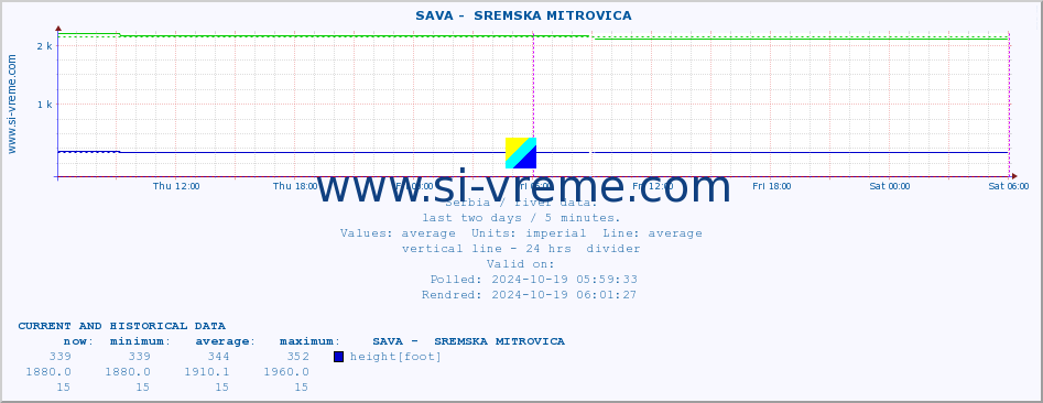  ::  SAVA -  SREMSKA MITROVICA :: height |  |  :: last two days / 5 minutes.