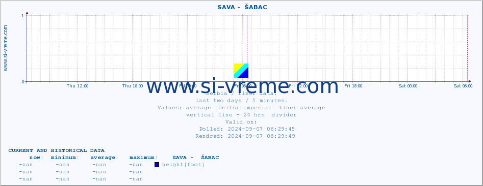  ::  SAVA -  ŠABAC :: height |  |  :: last two days / 5 minutes.