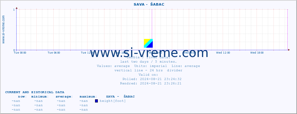  ::  SAVA -  ŠABAC :: height |  |  :: last two days / 5 minutes.