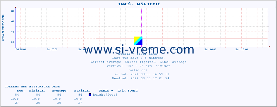  ::  TAMIŠ -  JAŠA TOMIĆ :: height |  |  :: last two days / 5 minutes.