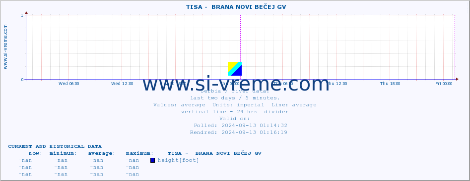  ::  TISA -  BRANA NOVI BEČEJ GV :: height |  |  :: last two days / 5 minutes.