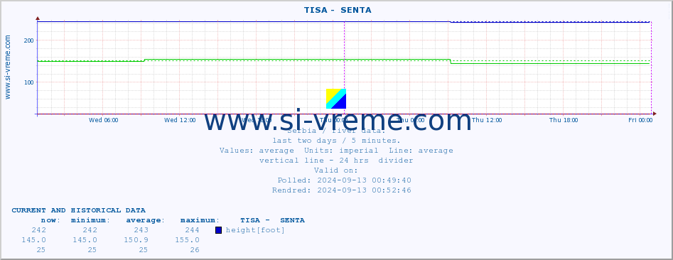  ::  TISA -  SENTA :: height |  |  :: last two days / 5 minutes.