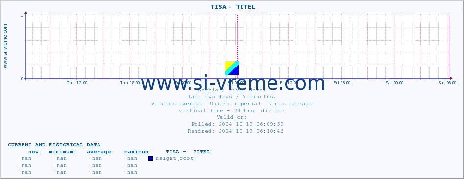  ::  TISA -  TITEL :: height |  |  :: last two days / 5 minutes.