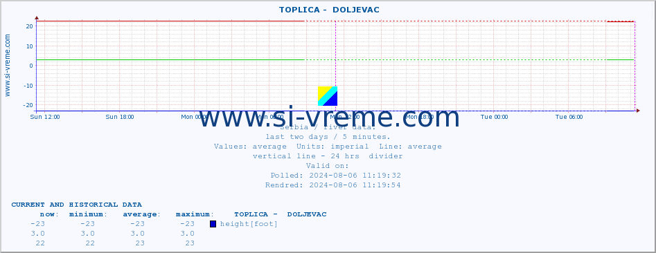  ::  TOPLICA -  DOLJEVAC :: height |  |  :: last two days / 5 minutes.