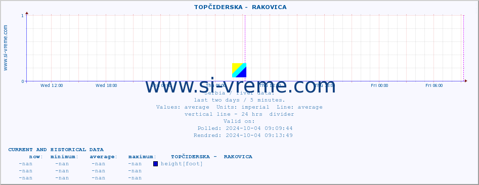  ::  TOPČIDERSKA -  RAKOVICA :: height |  |  :: last two days / 5 minutes.