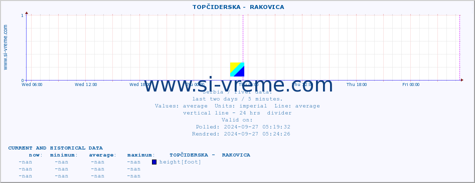 ::  TOPČIDERSKA -  RAKOVICA :: height |  |  :: last two days / 5 minutes.