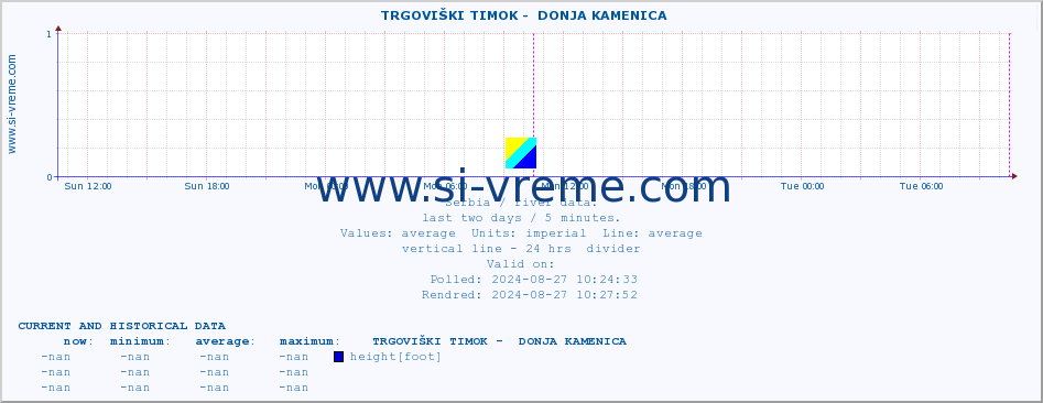  ::  TRGOVIŠKI TIMOK -  DONJA KAMENICA :: height |  |  :: last two days / 5 minutes.