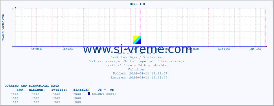  ::  UB -  UB :: height |  |  :: last two days / 5 minutes.