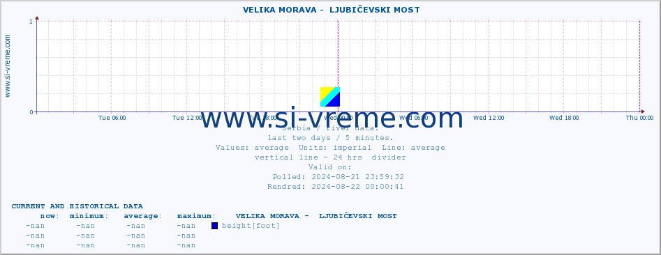  ::  VELIKA MORAVA -  LJUBIČEVSKI MOST :: height |  |  :: last two days / 5 minutes.