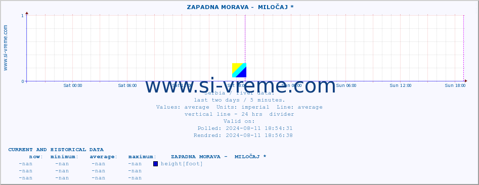  ::  ZAPADNA MORAVA -  MILOČAJ * :: height |  |  :: last two days / 5 minutes.