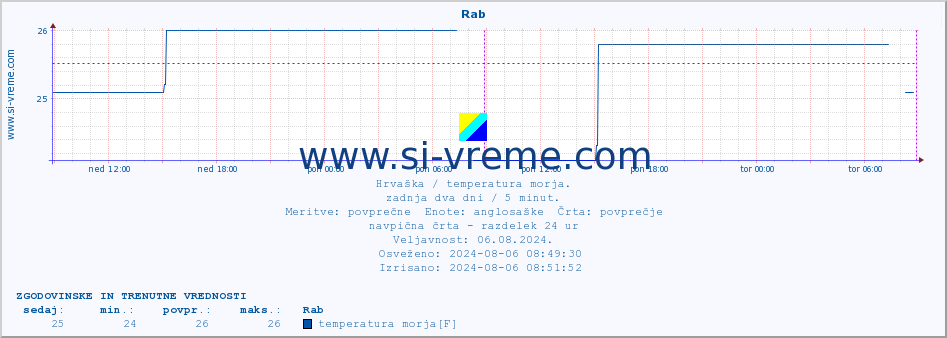 POVPREČJE :: Rab :: temperatura morja :: zadnja dva dni / 5 minut.