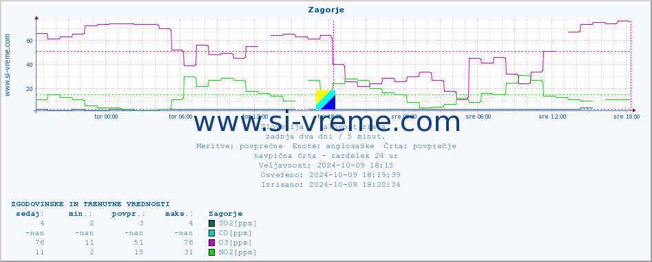 POVPREČJE :: Zagorje :: SO2 | CO | O3 | NO2 :: zadnja dva dni / 5 minut.