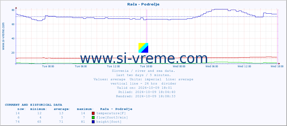  :: Rača - Podrečje :: temperature | flow | height :: last two days / 5 minutes.