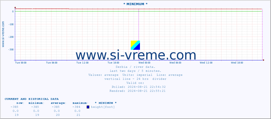  :: * MINIMUM* :: height |  |  :: last two days / 5 minutes.