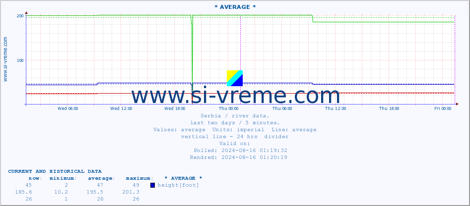  :: * AVERAGE * :: height |  |  :: last two days / 5 minutes.