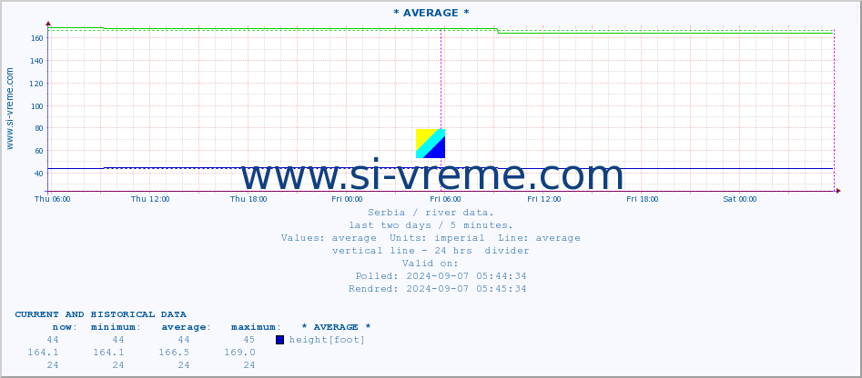  :: * AVERAGE * :: height |  |  :: last two days / 5 minutes.