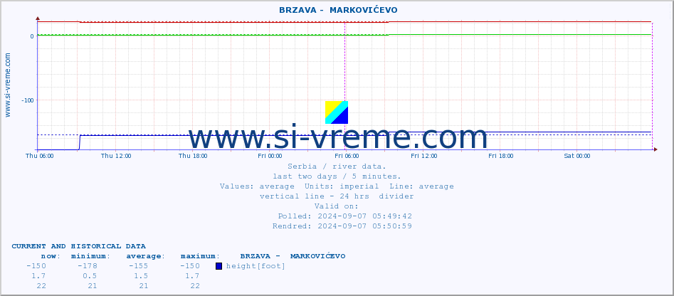  ::  BRZAVA -  MARKOVIĆEVO :: height |  |  :: last two days / 5 minutes.