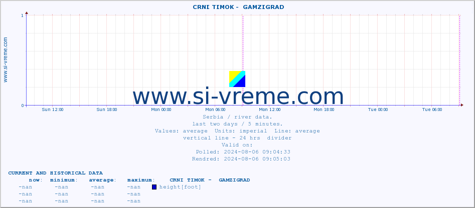  ::  CRNI TIMOK -  GAMZIGRAD :: height |  |  :: last two days / 5 minutes.