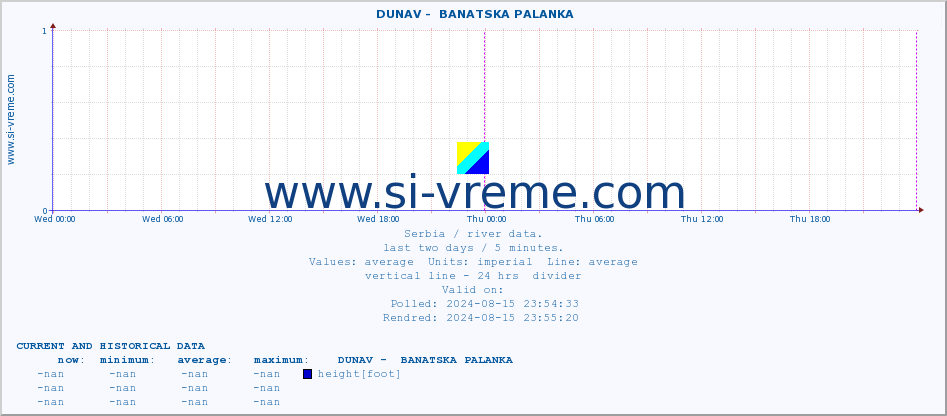  ::  DUNAV -  BANATSKA PALANKA :: height |  |  :: last two days / 5 minutes.