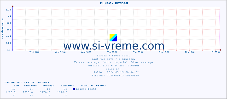  ::  DUNAV -  BEZDAN :: height |  |  :: last two days / 5 minutes.