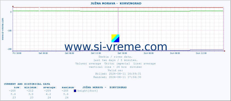  ::  JUŽNA MORAVA -  KORVINGRAD :: height |  |  :: last two days / 5 minutes.