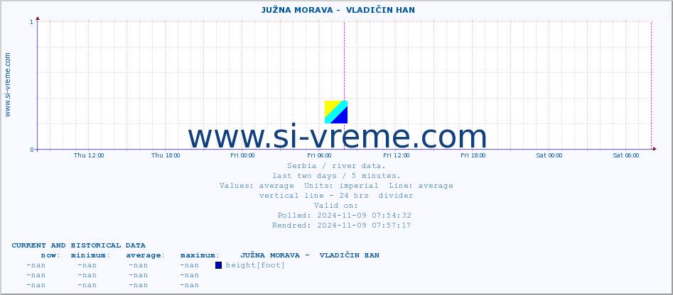  ::  JUŽNA MORAVA -  VLADIČIN HAN :: height |  |  :: last two days / 5 minutes.