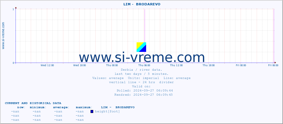  ::  LIM -  BRODAREVO :: height |  |  :: last two days / 5 minutes.