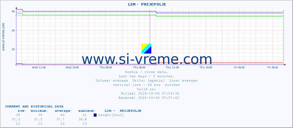  ::  LIM -  PRIJEPOLJE :: height |  |  :: last two days / 5 minutes.