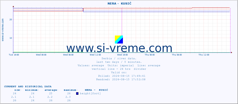  ::  NERA -  KUSIĆ :: height |  |  :: last two days / 5 minutes.