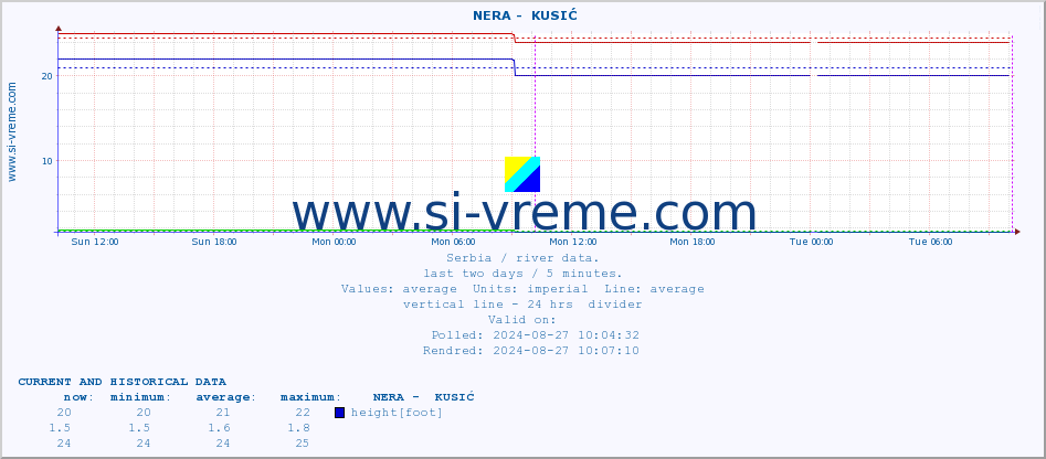  ::  NERA -  KUSIĆ :: height |  |  :: last two days / 5 minutes.